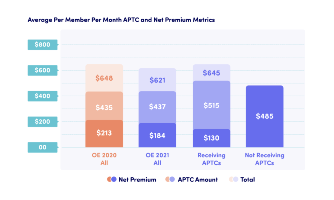 Premium Results from Pennie 2021 OEP